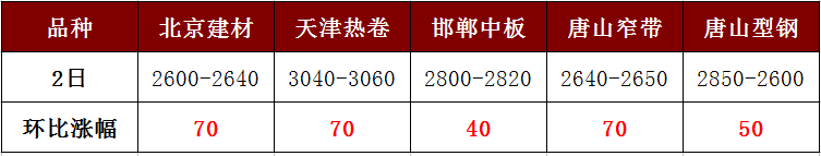 各地鋼價(jià)強(qiáng)勢(shì)暴漲，讓人直呼“已蒙圈”
